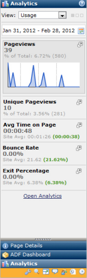 Analyze page performance data including visitor source, traffic paths, page views, average time on page, bounce rates, click through rates, and so much more.